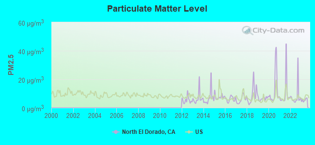 Particulate Matter Level