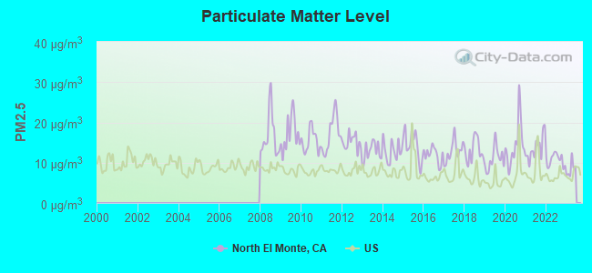 Particulate Matter Level