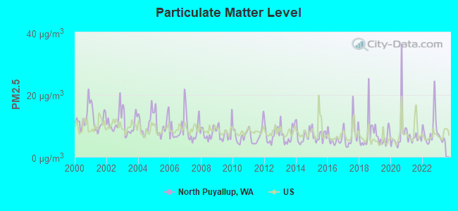 Particulate Matter Level