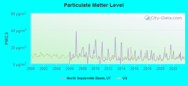 Particulate Matter Level