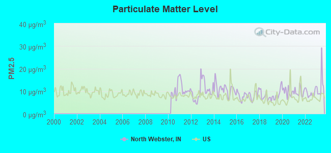 Particulate Matter Level