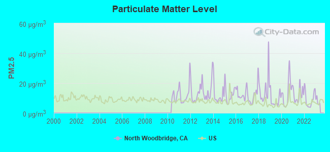 Particulate Matter Level