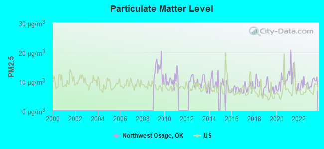 Particulate Matter Level