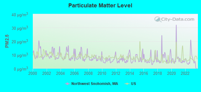 Particulate Matter Level