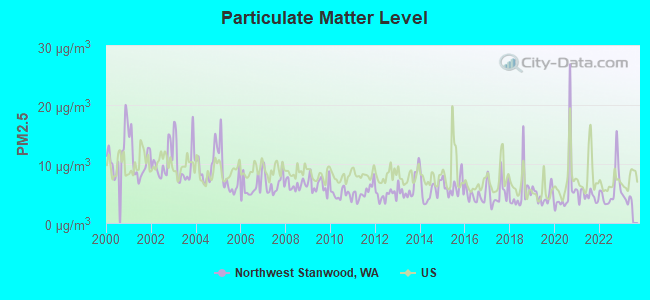 Particulate Matter Level