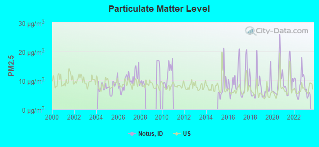 Particulate Matter Level