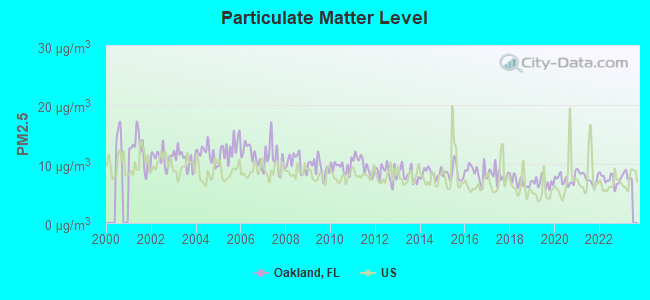 Particulate Matter Level