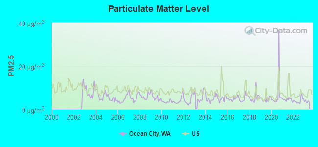 Particulate Matter Level