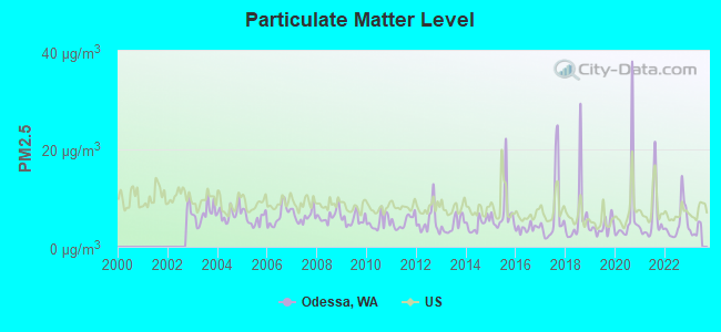 Particulate Matter Level