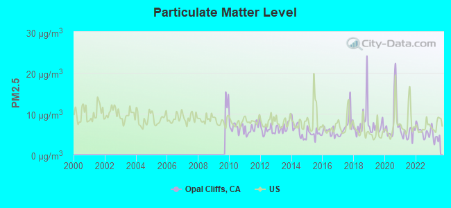 Particulate Matter Level