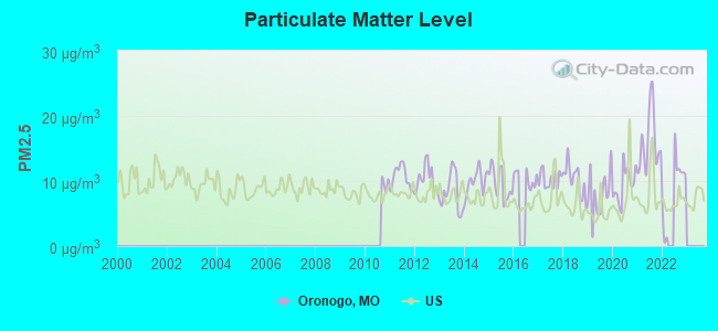 Particulate Matter Level