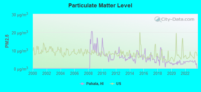 Particulate Matter Level