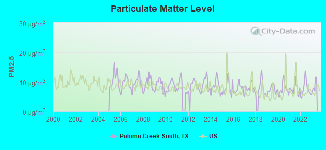 Particulate Matter Level