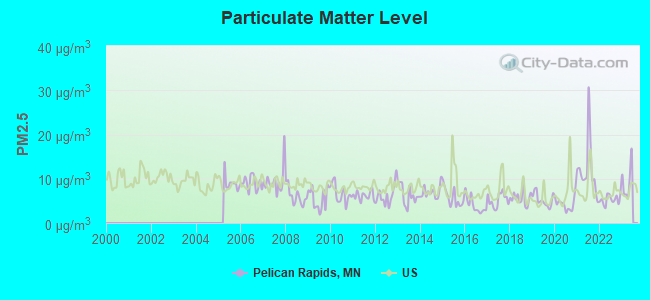 Particulate Matter Level