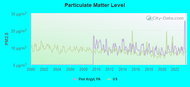 Particulate Matter Level