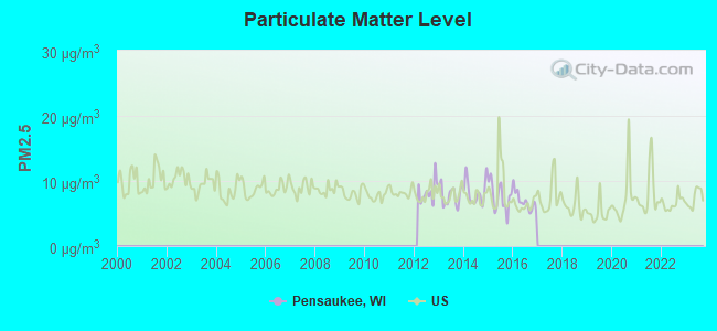 Particulate Matter Level