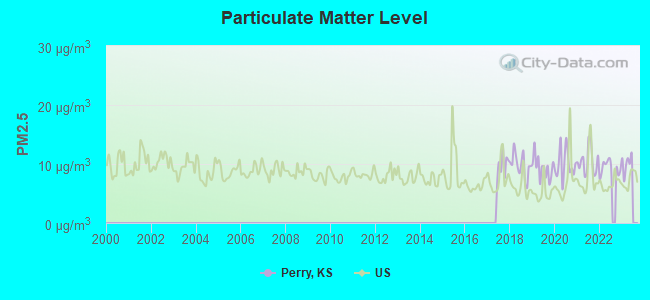 Particulate Matter Level