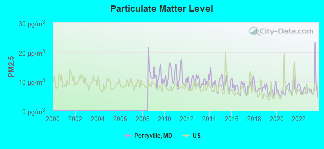 Particulate Matter Level