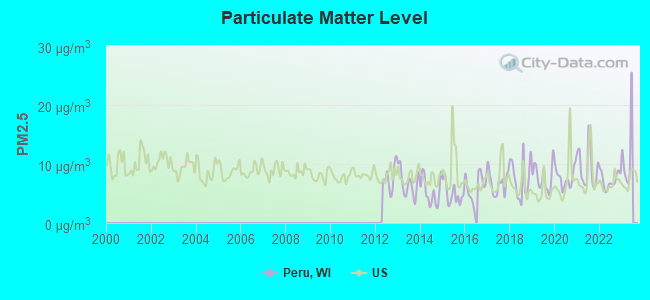 Particulate Matter Level