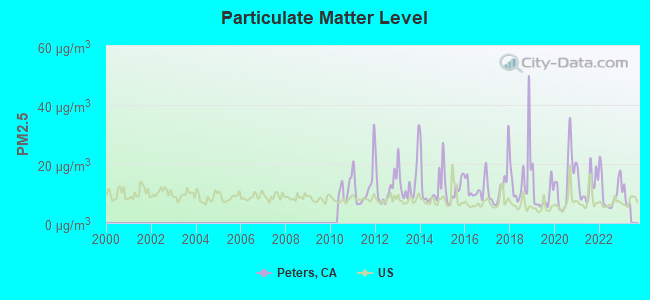 Particulate Matter Level