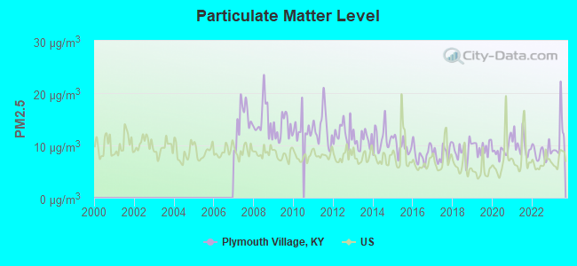 Particulate Matter Level