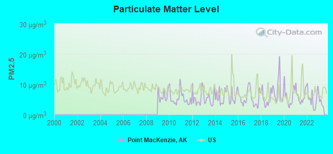 Particulate Matter Level