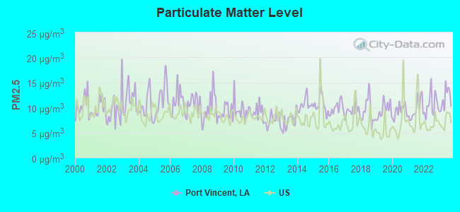 Particulate Matter Level