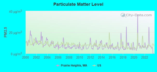 Particulate Matter Level