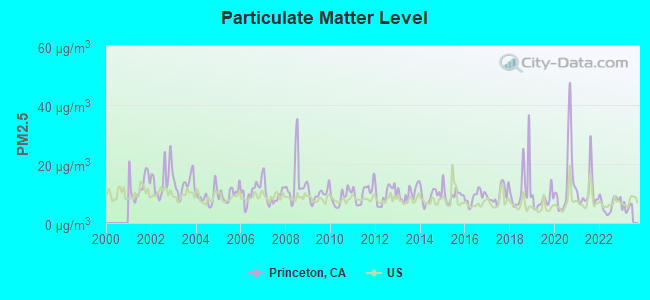 Particulate Matter Level