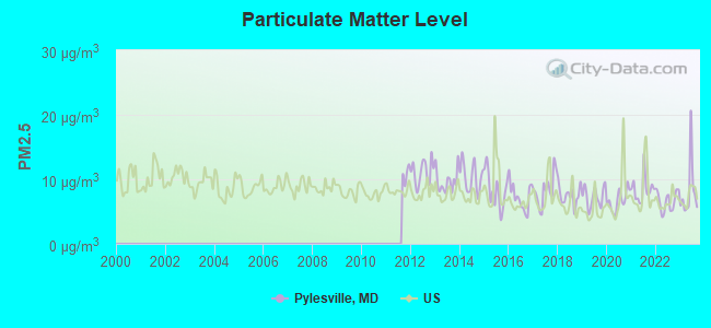 Particulate Matter Level