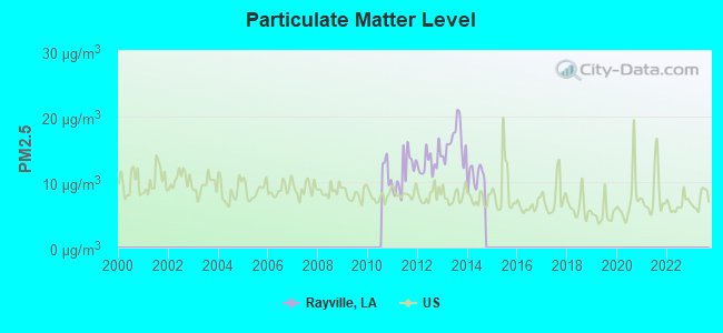 Particulate Matter Level