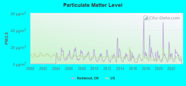 Particulate Matter Level