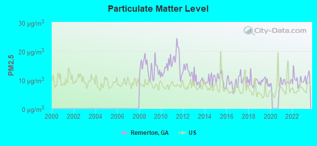 Particulate Matter Level