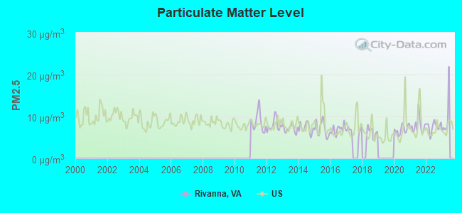 Particulate Matter Level