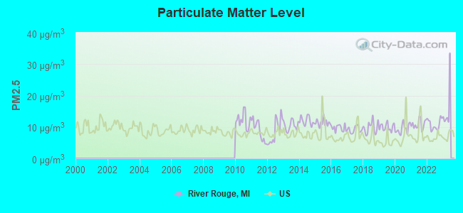 Particulate Matter Level