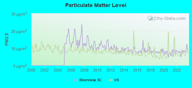 Particulate Matter Level