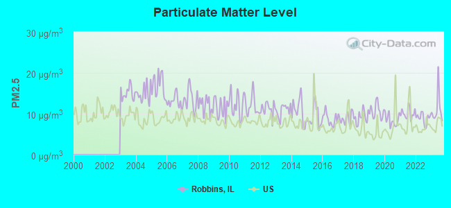 Particulate Matter Level