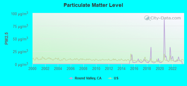 Particulate Matter Level