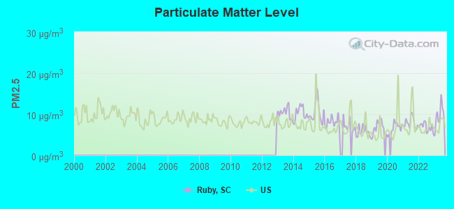 Particulate Matter Level