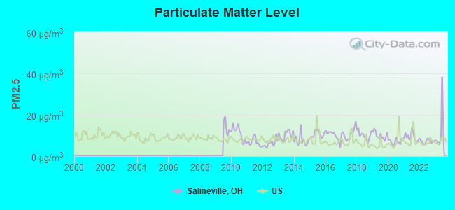 Particulate Matter Level