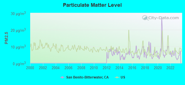 Particulate Matter Level