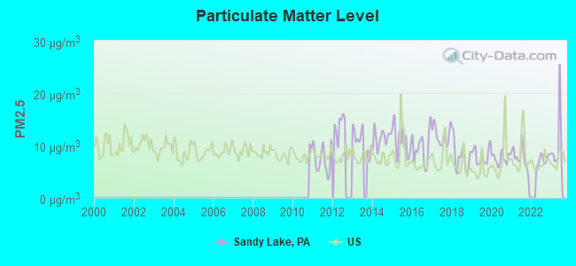 Particulate Matter Level