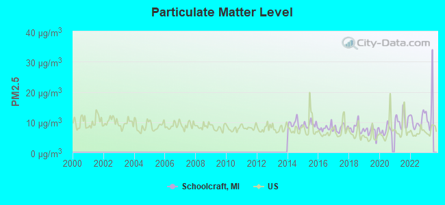 Particulate Matter Level