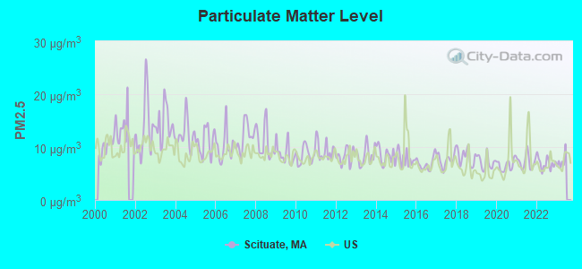 Particulate Matter Level