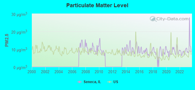 Particulate Matter Level