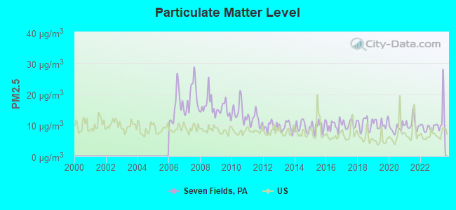 Particulate Matter Level