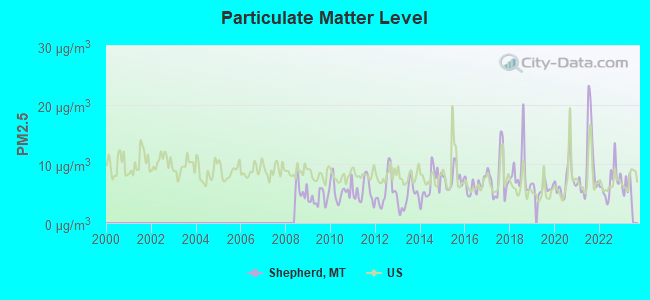 Particulate Matter Level