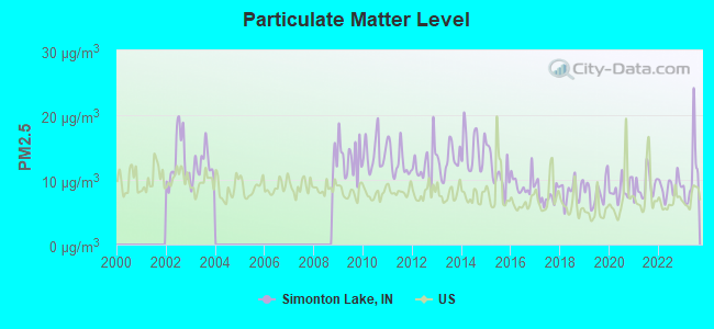 Particulate Matter Level