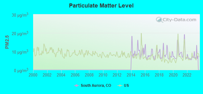 Air Pollution Pm2 5 South Aurora CO 