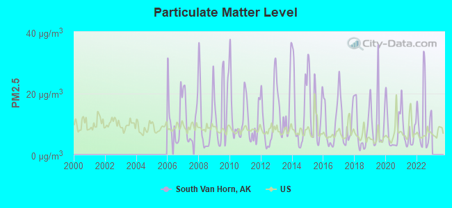 Particulate Matter Level